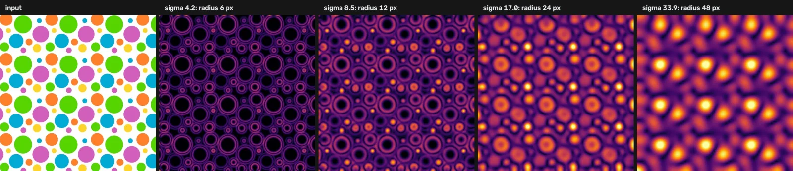 The flat polka dot pattern and its Laplacian of Gaussian response at four widths: small yellow dots glow at the finest scale, the large green dots at the coarsest